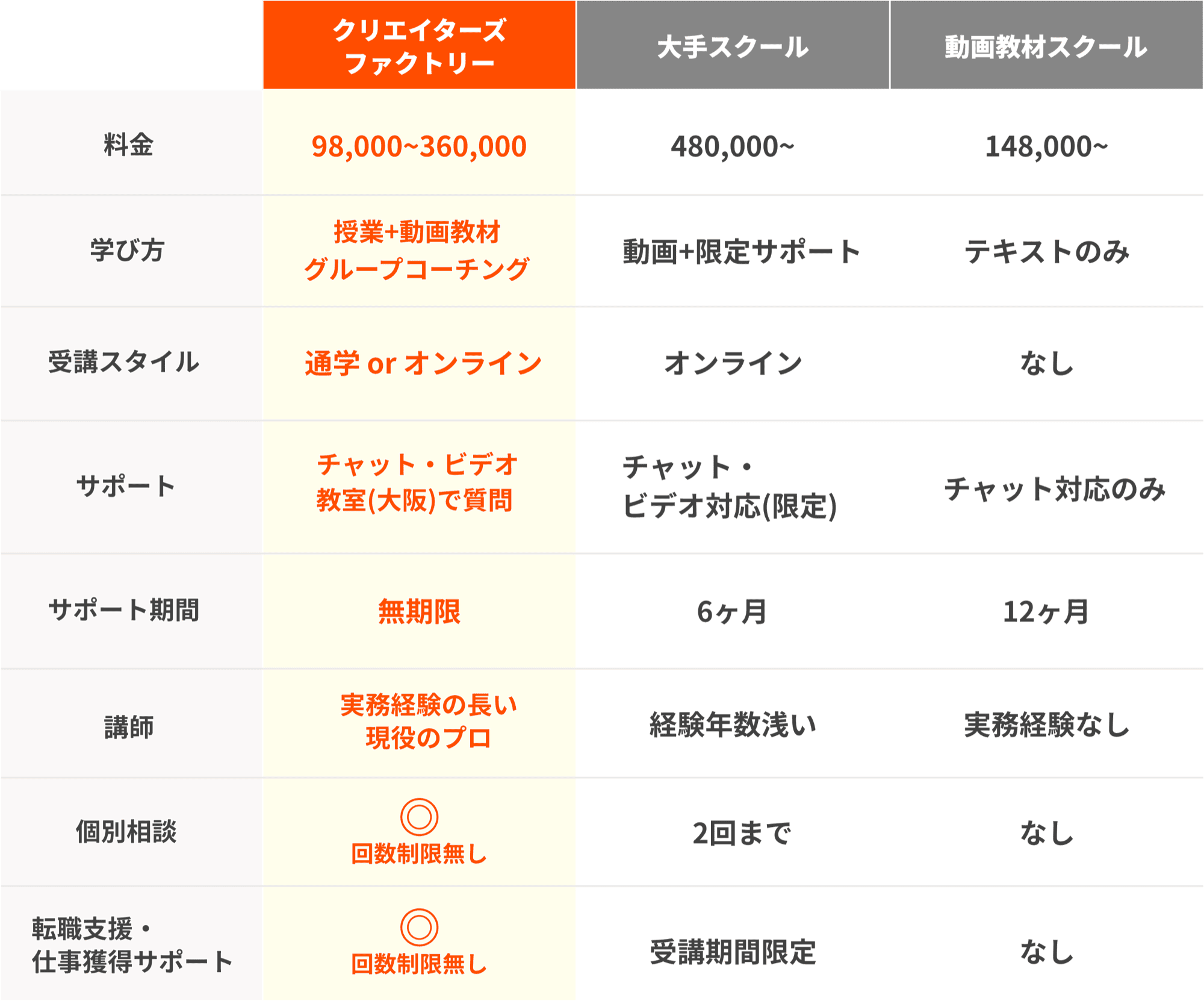 他スクールとの比較