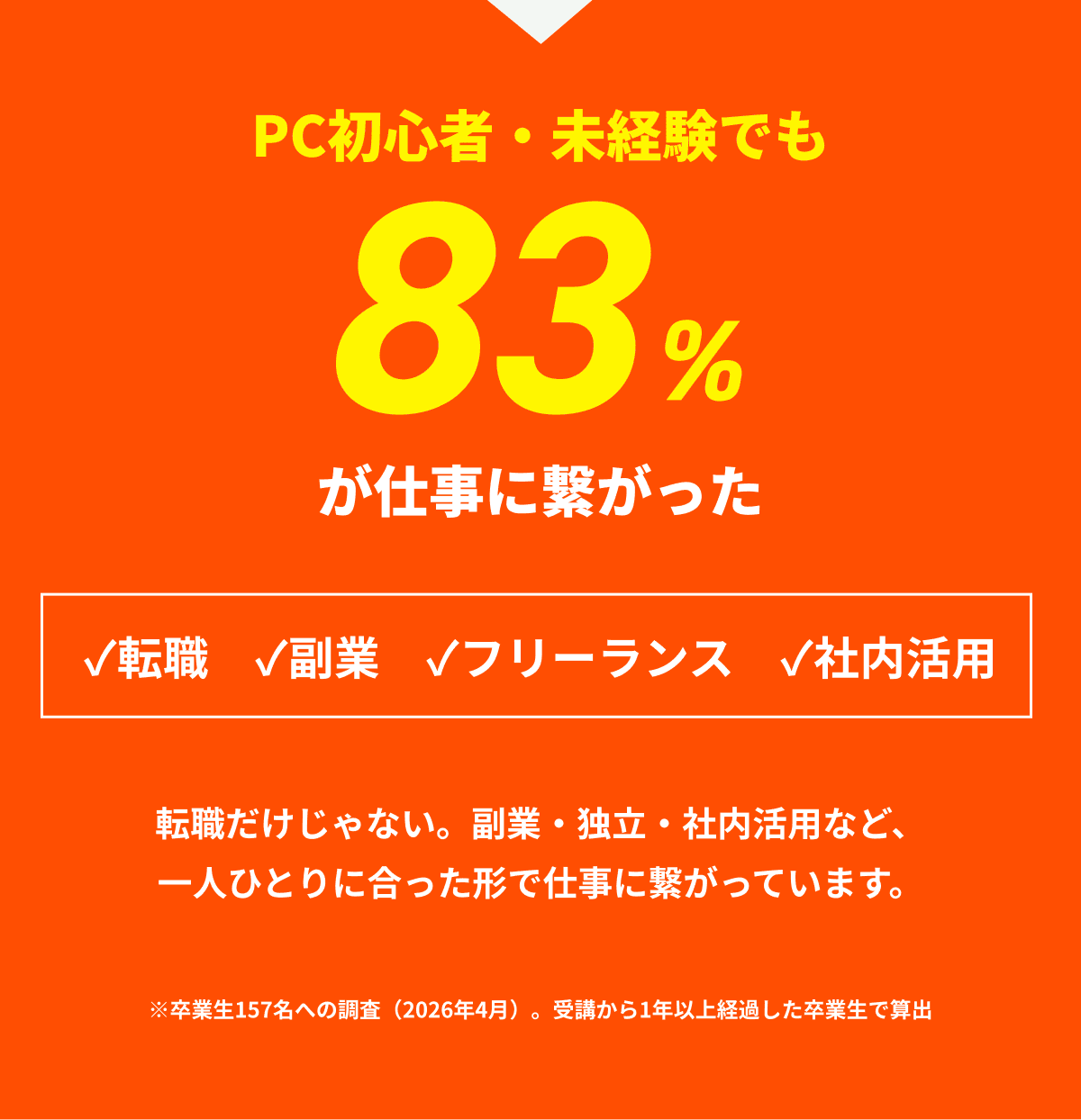卒業生の実績 81.7%が仕事に繋がった ※卒業生112名への調査（2026年3月）。受講から1年以上経過した卒業生で算出 転職・副業・フリーランス・社内活用