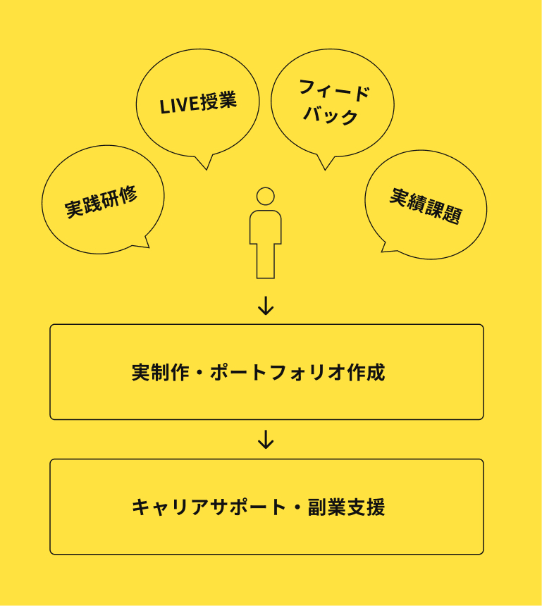 学習からキャリアサポート、仕事につながる流れ